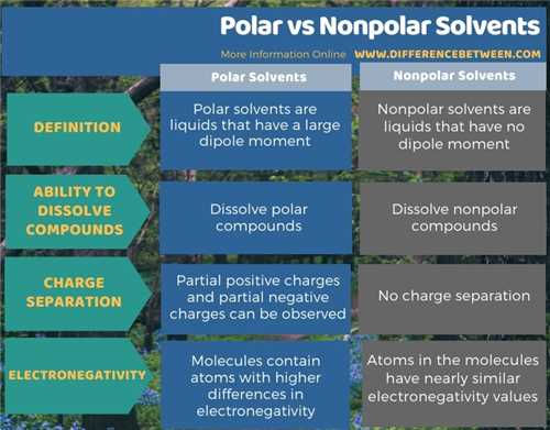 Perbedaan Antara Pelarut Polar Dan Nonpolar Sains Alam Perbedaan Antara Objek Dan Istilah Yang Serupa