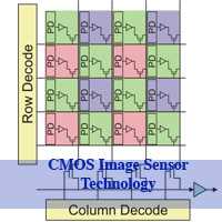 Sự khác biệt giữa CCD và CMOS (Công nghệ)